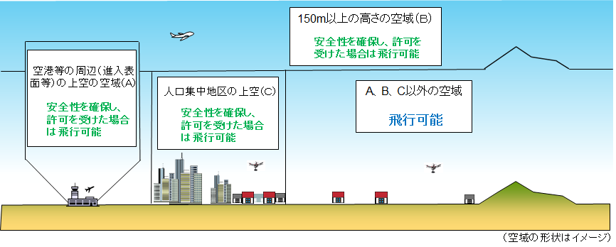 ドローン飛行禁止区域イラスト、ドローン許可・承認申請行政書士栁川事務所