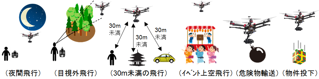 ドローン承認申請必要イラスト、ドローン許可・承認申請行政書士栁川事務所